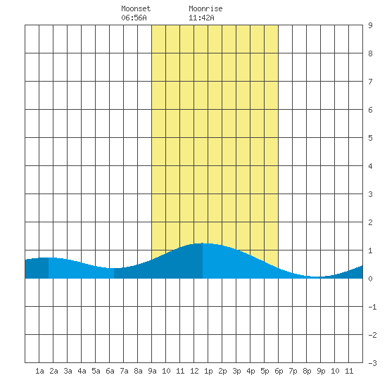 Olga Bay (A. P. A. Cannery) tide chart for Friday, February 7, 2025