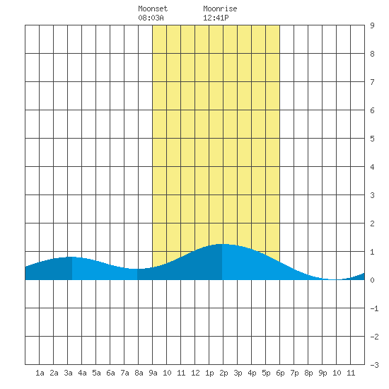 Olga Bay (A. P. A. Cannery) tide chart for Saturday, February 8, 2025