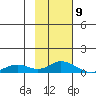 Olga Bay (A. P. A. Cannery) tide chart for Sunday, February 9, 2025
