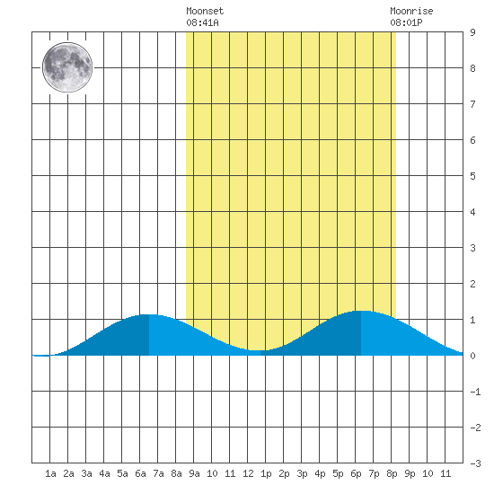 Olga Bay (A. P. A. Cannery) tide chart for Thursday, March 13, 2025