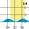 Olga Bay (A. P. A. Cannery) tide chart for Friday, March 14, 2025