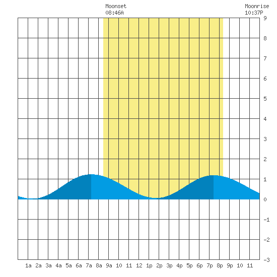 Olga Bay (A. P. A. Cannery) tide chart for Saturday, March 15, 2025