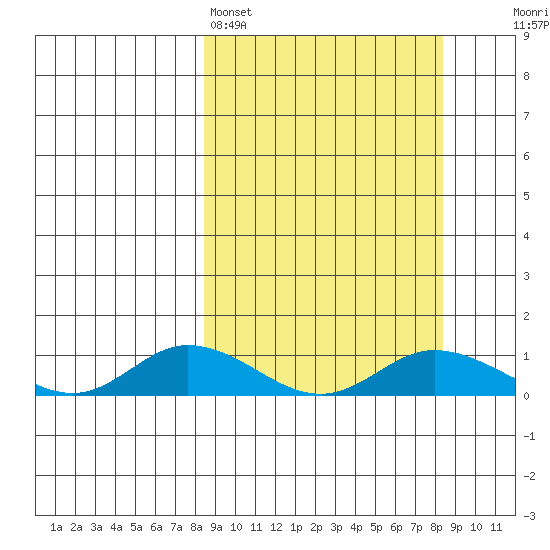 Olga Bay (A. P. A. Cannery) tide chart for Sunday, March 16, 2025