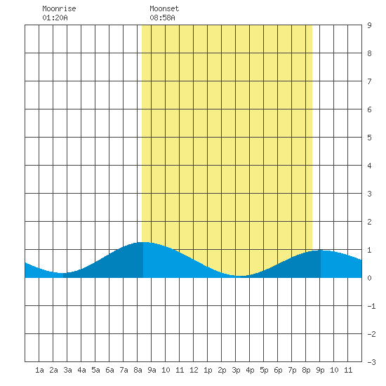 Olga Bay (A. P. A. Cannery) tide chart for Tuesday, March 18, 2025