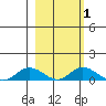 Olga Bay (A. P. A. Cannery) tide chart for Saturday, March 1, 2025