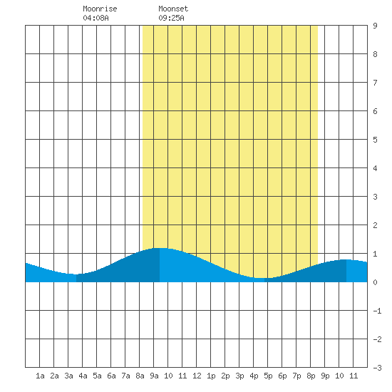 Olga Bay (A. P. A. Cannery) tide chart for Thursday, March 20, 2025
