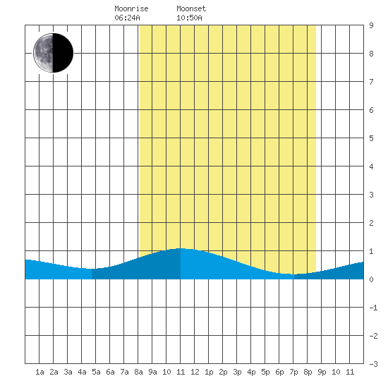 Olga Bay (A. P. A. Cannery) tide chart for Saturday, March 22, 2025