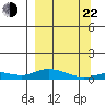 Olga Bay (A. P. A. Cannery) tide chart for Saturday, March 22, 2025