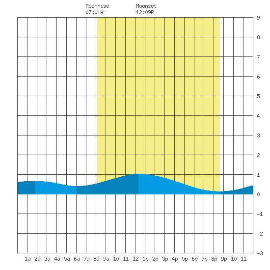 Olga Bay (A. P. A. Cannery) tide chart for Sunday, March 23, 2025