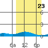Olga Bay (A. P. A. Cannery) tide chart for Sunday, March 23, 2025