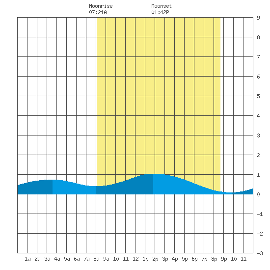 Olga Bay (A. P. A. Cannery) tide chart for Monday, March 24, 2025