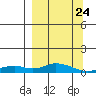 Olga Bay (A. P. A. Cannery) tide chart for Monday, March 24, 2025
