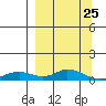 Olga Bay (A. P. A. Cannery) tide chart for Tuesday, March 25, 2025