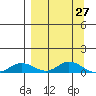 Olga Bay (A. P. A. Cannery) tide chart for Thursday, March 27, 2025