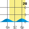 Olga Bay (A. P. A. Cannery) tide chart for Friday, March 28, 2025