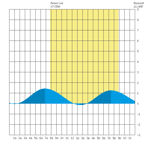 Olga Bay (A. P. A. Cannery) tide chart for Sunday, March 30, 2025