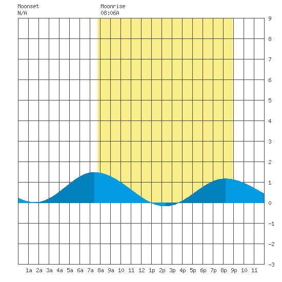 Olga Bay (A. P. A. Cannery) tide chart for Monday, March 31, 2025