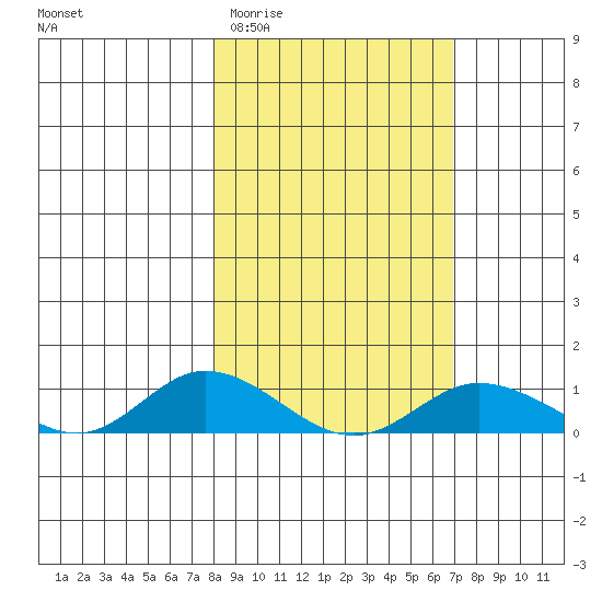 Olga Bay (A. P. A. Cannery) tide chart for Monday, March 3, 2025