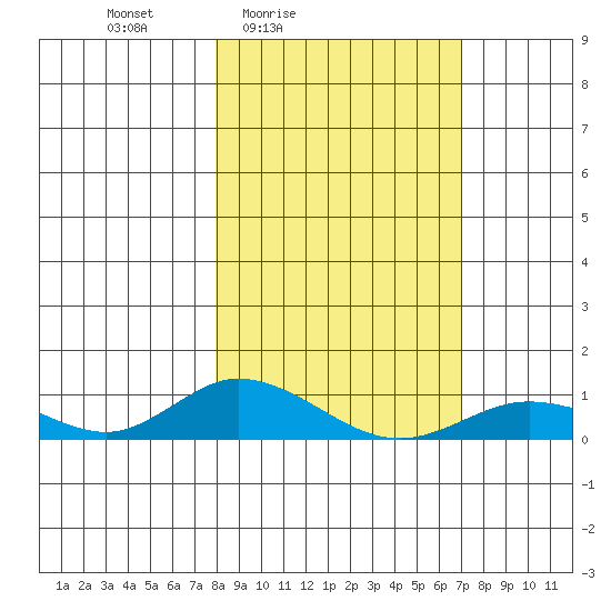 Olga Bay (A. P. A. Cannery) tide chart for Wednesday, March 5, 2025