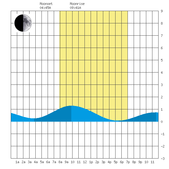 Olga Bay (A. P. A. Cannery) tide chart for Thursday, March 6, 2025