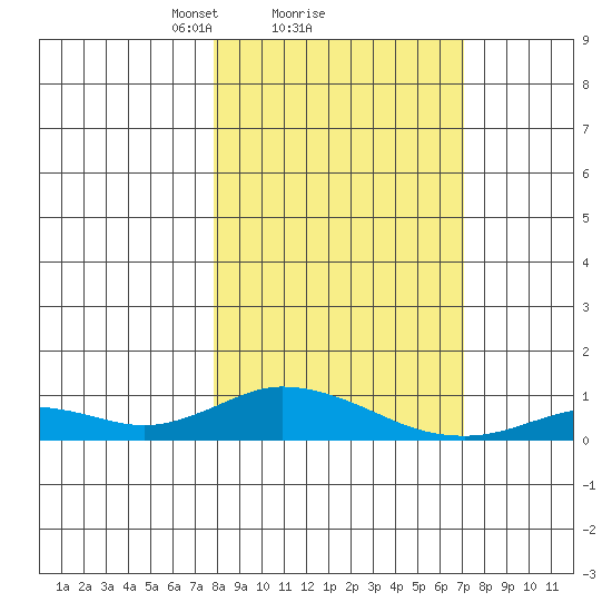 Olga Bay (A. P. A. Cannery) tide chart for Friday, March 7, 2025
