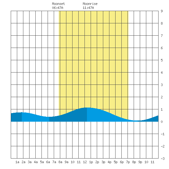 Olga Bay (A. P. A. Cannery) tide chart for Saturday, March 8, 2025