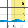 Olga Bay (A. P. A. Cannery) tide chart for Sunday, March 9, 2025