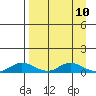 Olga Bay (A. P. A. Cannery) tide chart for Thursday, April 10, 2025