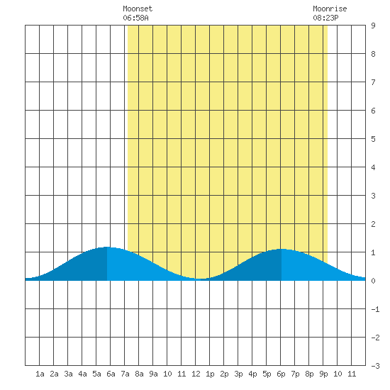 Olga Bay (A. P. A. Cannery) tide chart for Friday, April 11, 2025