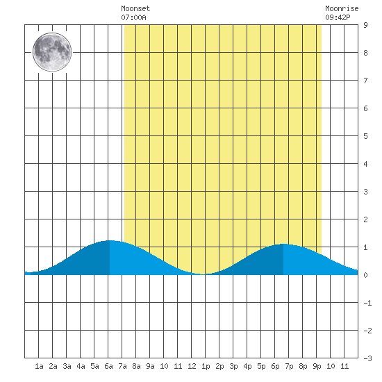 Olga Bay (A. P. A. Cannery) tide chart for Saturday, April 12, 2025