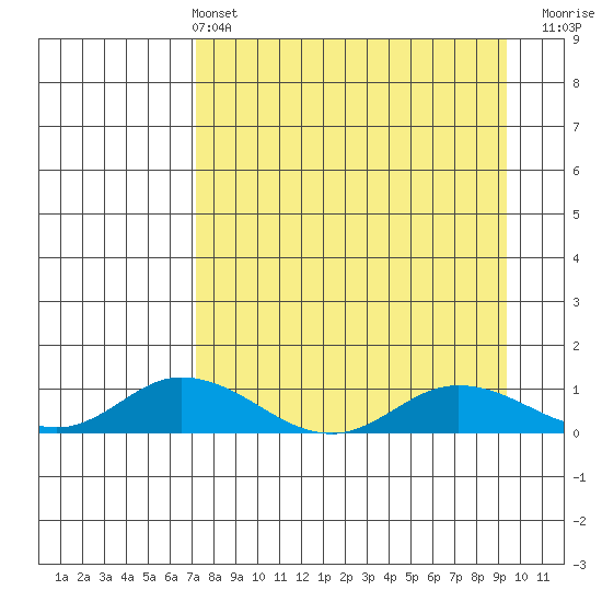 Olga Bay (A. P. A. Cannery) tide chart for Sunday, April 13, 2025