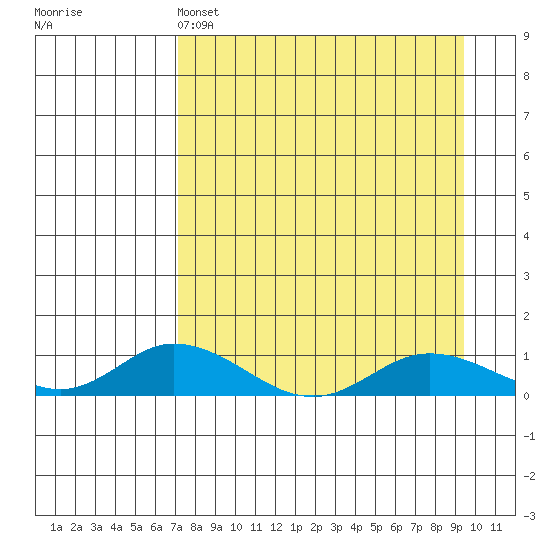Olga Bay (A. P. A. Cannery) tide chart for Monday, April 14, 2025
