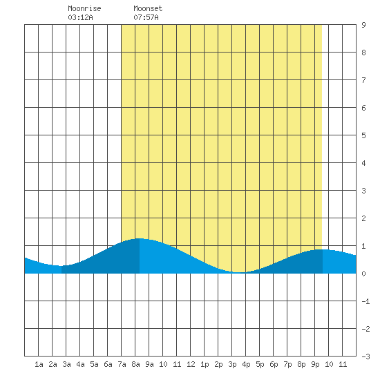 Olga Bay (A. P. A. Cannery) tide chart for Thursday, April 17, 2025