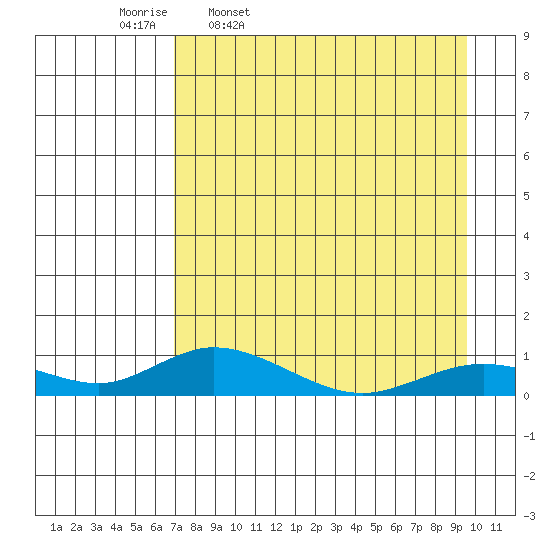 Olga Bay (A. P. A. Cannery) tide chart for Friday, April 18, 2025