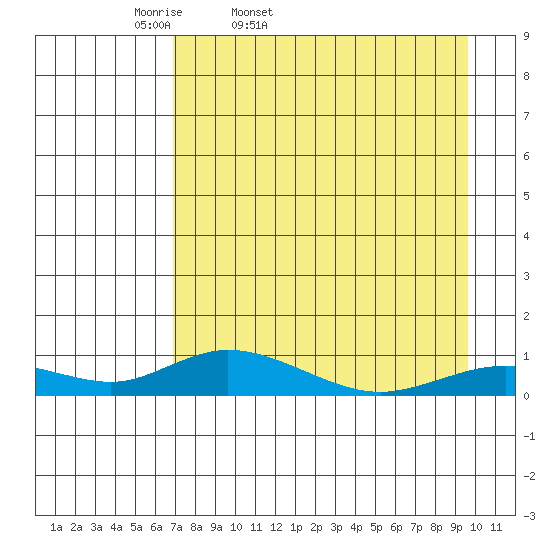 Olga Bay (A. P. A. Cannery) tide chart for Saturday, April 19, 2025