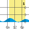 Olga Bay (A. P. A. Cannery) tide chart for Tuesday, April 1, 2025