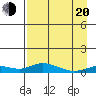 Olga Bay (A. P. A. Cannery) tide chart for Sunday, April 20, 2025