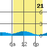 Olga Bay (A. P. A. Cannery) tide chart for Monday, April 21, 2025