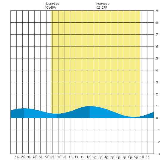 Olga Bay (A. P. A. Cannery) tide chart for Tuesday, April 22, 2025