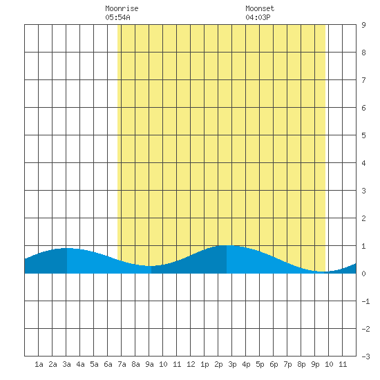 Olga Bay (A. P. A. Cannery) tide chart for Wednesday, April 23, 2025