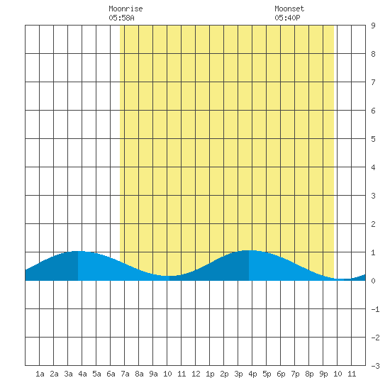 Olga Bay (A. P. A. Cannery) tide chart for Thursday, April 24, 2025
