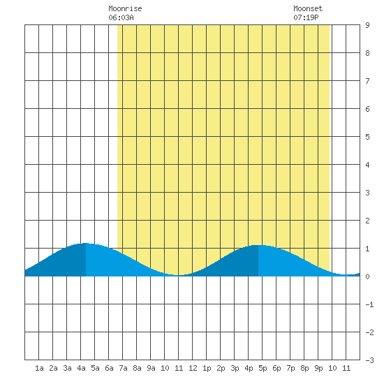 Olga Bay (A. P. A. Cannery) tide chart for Friday, April 25, 2025