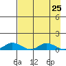 Olga Bay (A. P. A. Cannery) tide chart for Friday, April 25, 2025