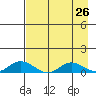 Olga Bay (A. P. A. Cannery) tide chart for Saturday, April 26, 2025