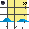 Olga Bay (A. P. A. Cannery) tide chart for Sunday, April 27, 2025