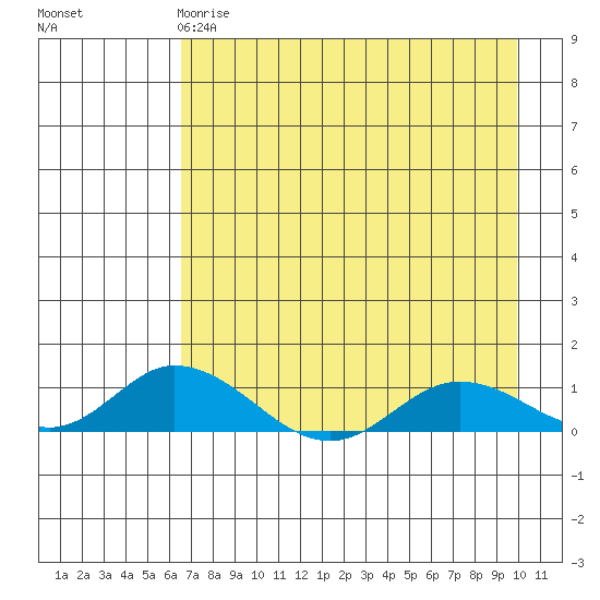 Olga Bay (A. P. A. Cannery) tide chart for Monday, April 28, 2025