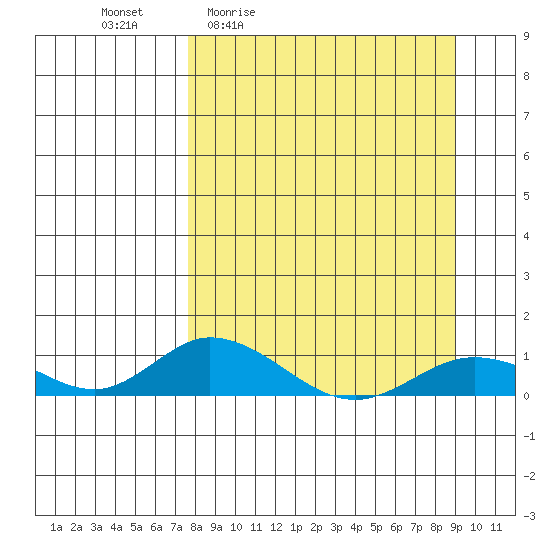 Olga Bay (A. P. A. Cannery) tide chart for Wednesday, April 2, 2025