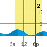 Olga Bay (A. P. A. Cannery) tide chart for Wednesday, April 2, 2025