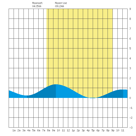 Olga Bay (A. P. A. Cannery) tide chart for Thursday, April 3, 2025