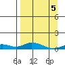 Olga Bay (A. P. A. Cannery) tide chart for Saturday, April 5, 2025